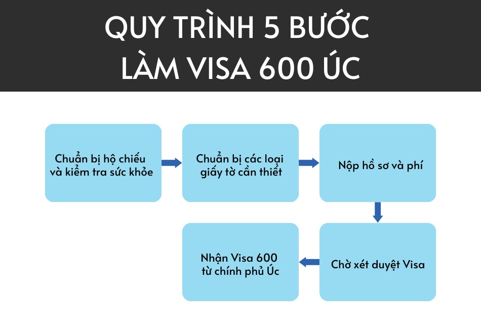 Quy trình làm Visa subclass 600 nhanh chóng
