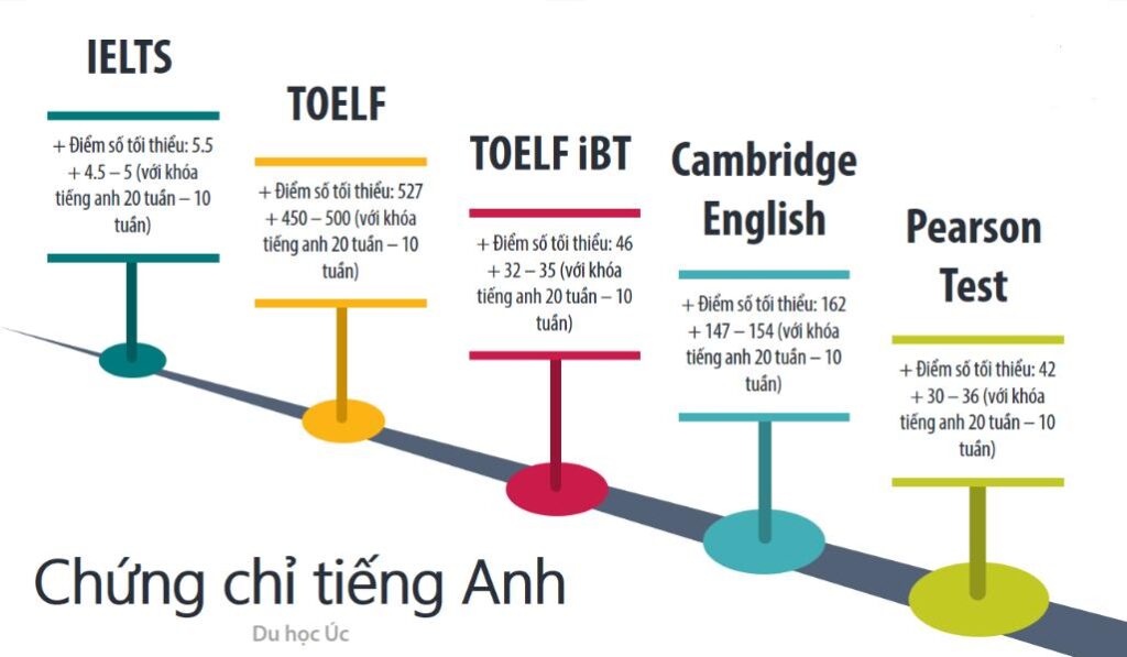 Quy định về điều kiện ngoại ngữ nếu muốn đến học tập tại Úc