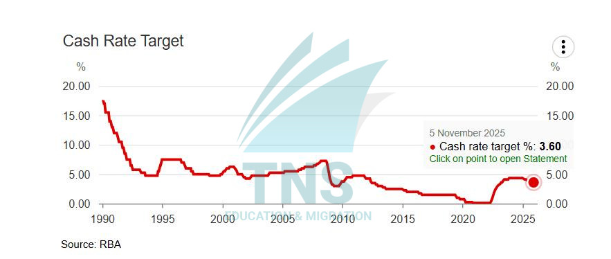 Biểu đồ Lãi suất điều hành của RBA theo thời gian của nước Úc thời điểm hiện tại