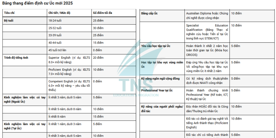 Bảng thang điểm định cư Úc mới nhất