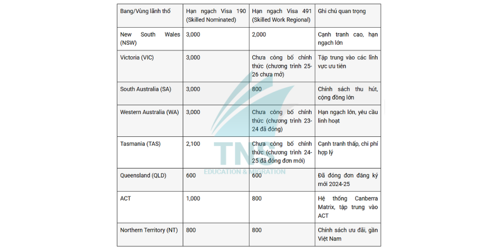 Bảng tổng hợp hạn ngạch visa theo từng bang tại Úc