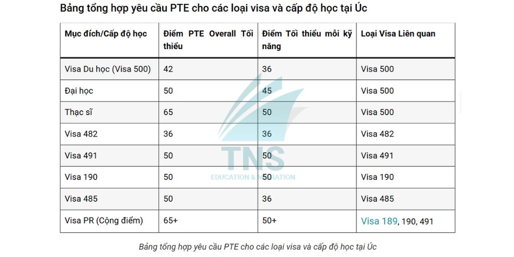 Bảng tổng hợp yêu cầu PTE cho các loại visa và cấp độ học tại Úc