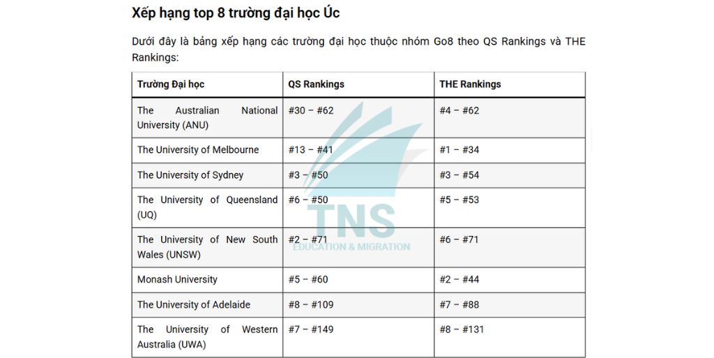 Bảng xếp hạng top 8 trường đại học hàng đầu tại Úc
