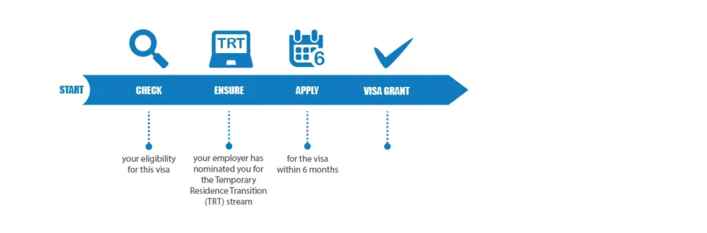 Quy trình đăng ký Visa 186 Úc