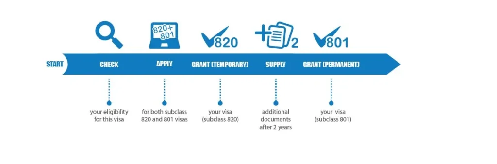 Quy trình xin visa 820/801 Úc