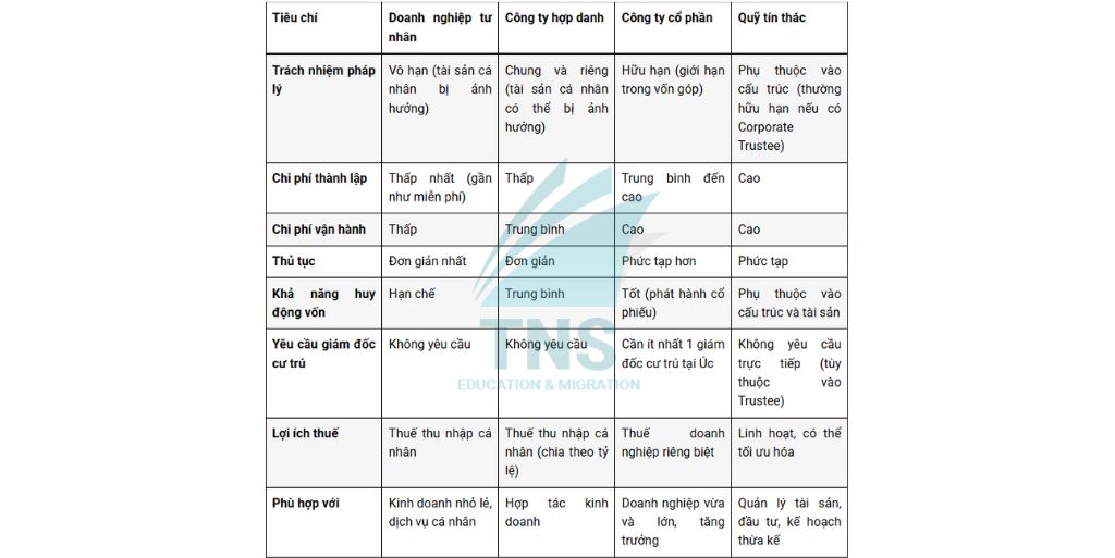 Thành lập công ty tại Úc