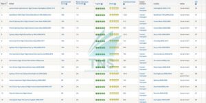 Reviews Top trường cấp 3 Sydney, Úc tốt nhất