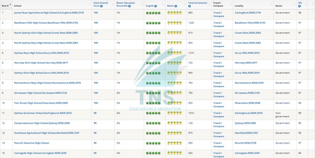 Reviews Top trường cấp 3 Sydney, Úc tốt nhất