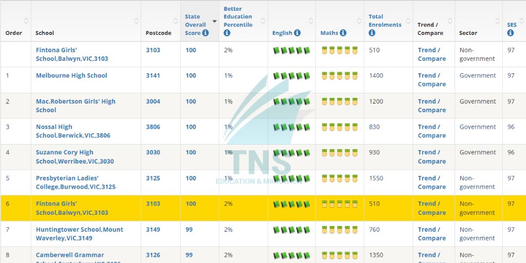 Top trường cấp 3 Melbourne